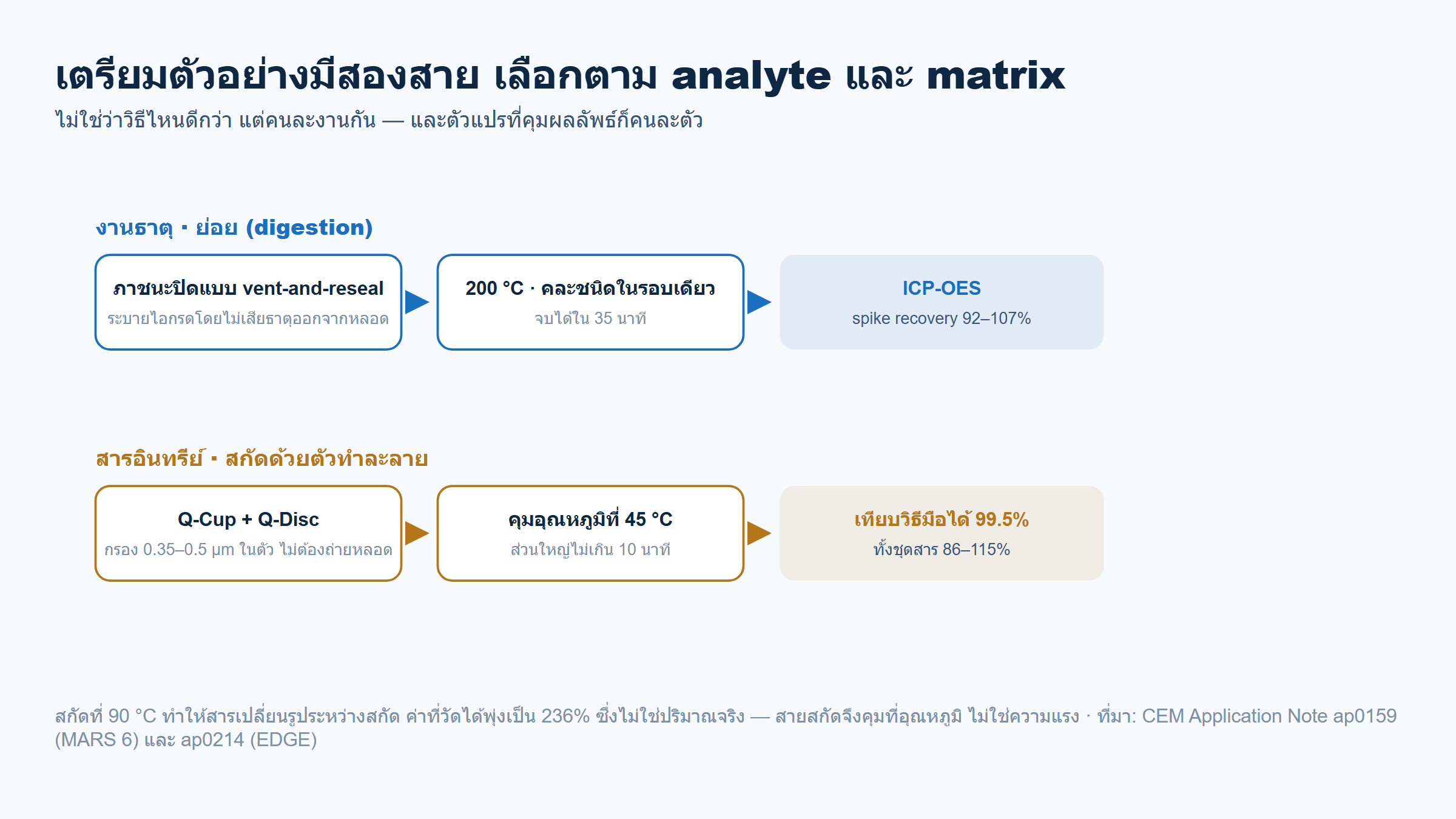 แผนภาพสองสายของการเตรียมตัวอย่าง สายบนคือการย่อยด้วยไมโครเวฟสำหรับงานธาตุ สายล่างคือการสกัดด้วยตัวทำละลายสำหรับสารอินทรีย์ พร้อมตัวแปรที่ควบคุมผลลัพธ์ของแต่ละสาย