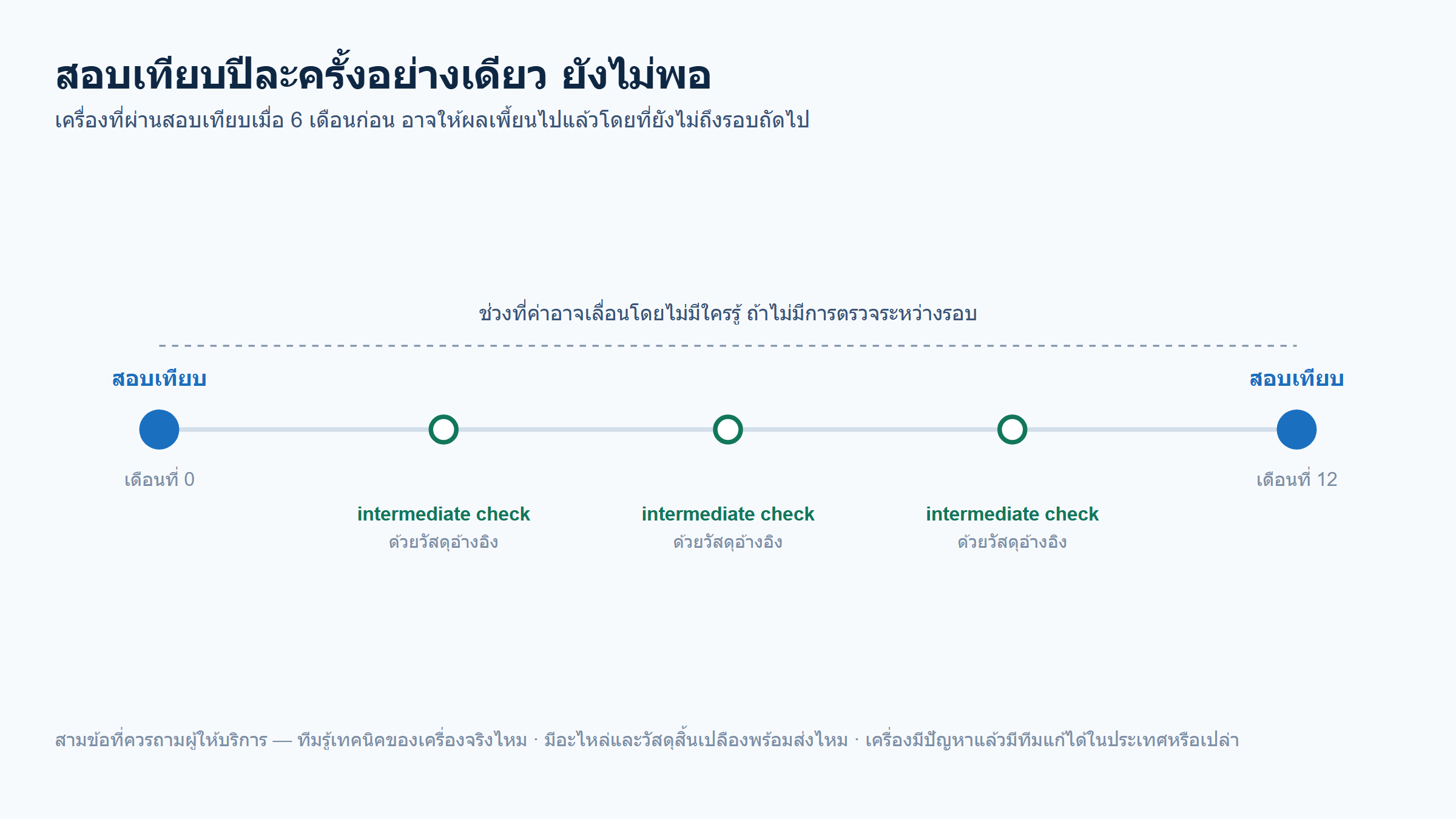 เส้นเวลา 12 เดือนของรอบสอบเทียบ แสดงจุดสอบเทียบที่เดือนที่ 0 และเดือนที่ 12 พร้อมการตรวจสอบสมรรถนะระหว่างรอบสามครั้งด้วยวัสดุอ้างอิง