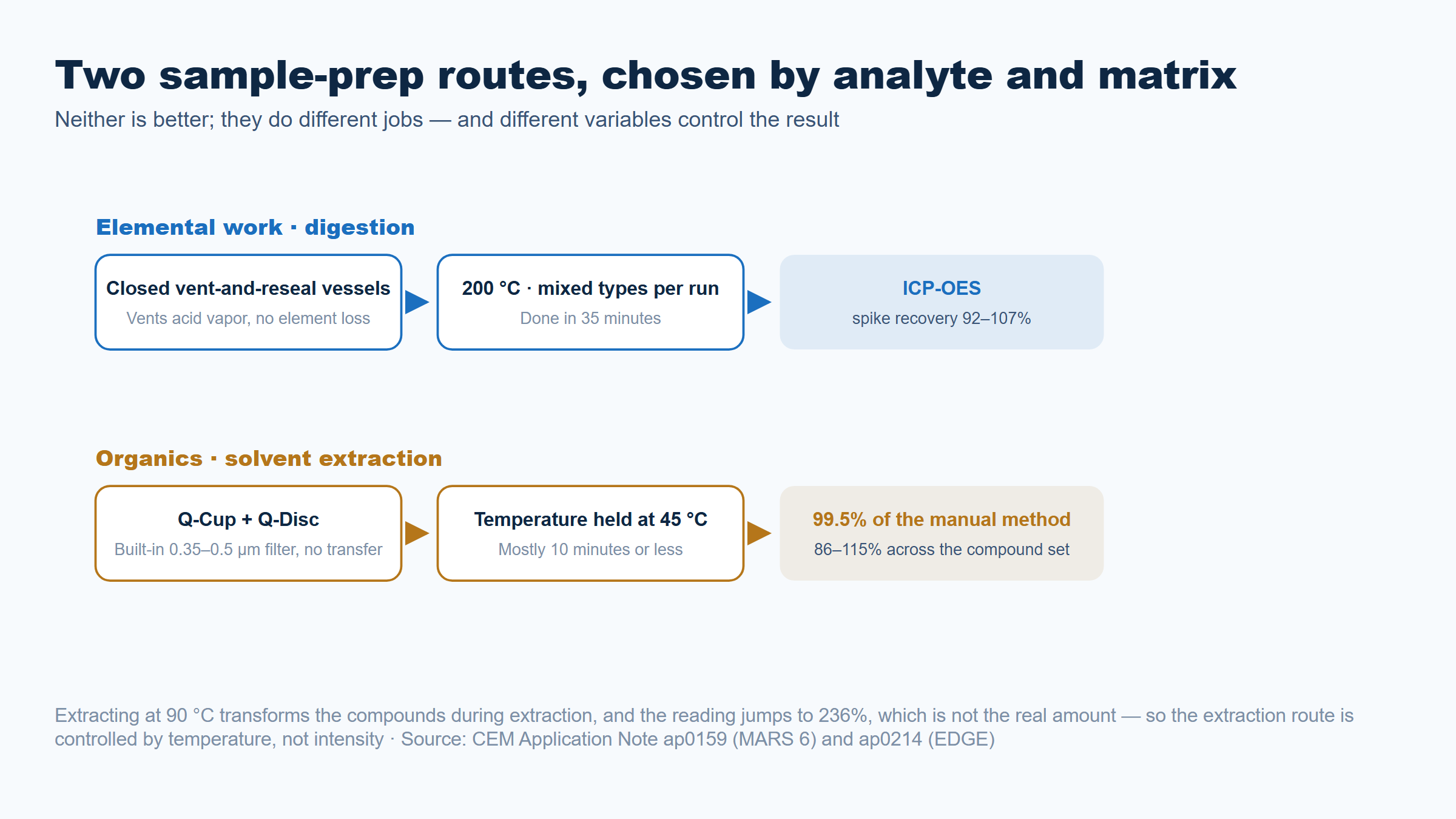 Diagram of the two sample preparation routes: the upper route is microwave digestion for elemental analysis, the lower route is solvent extraction for organic compounds, with the variables that control the result of each route