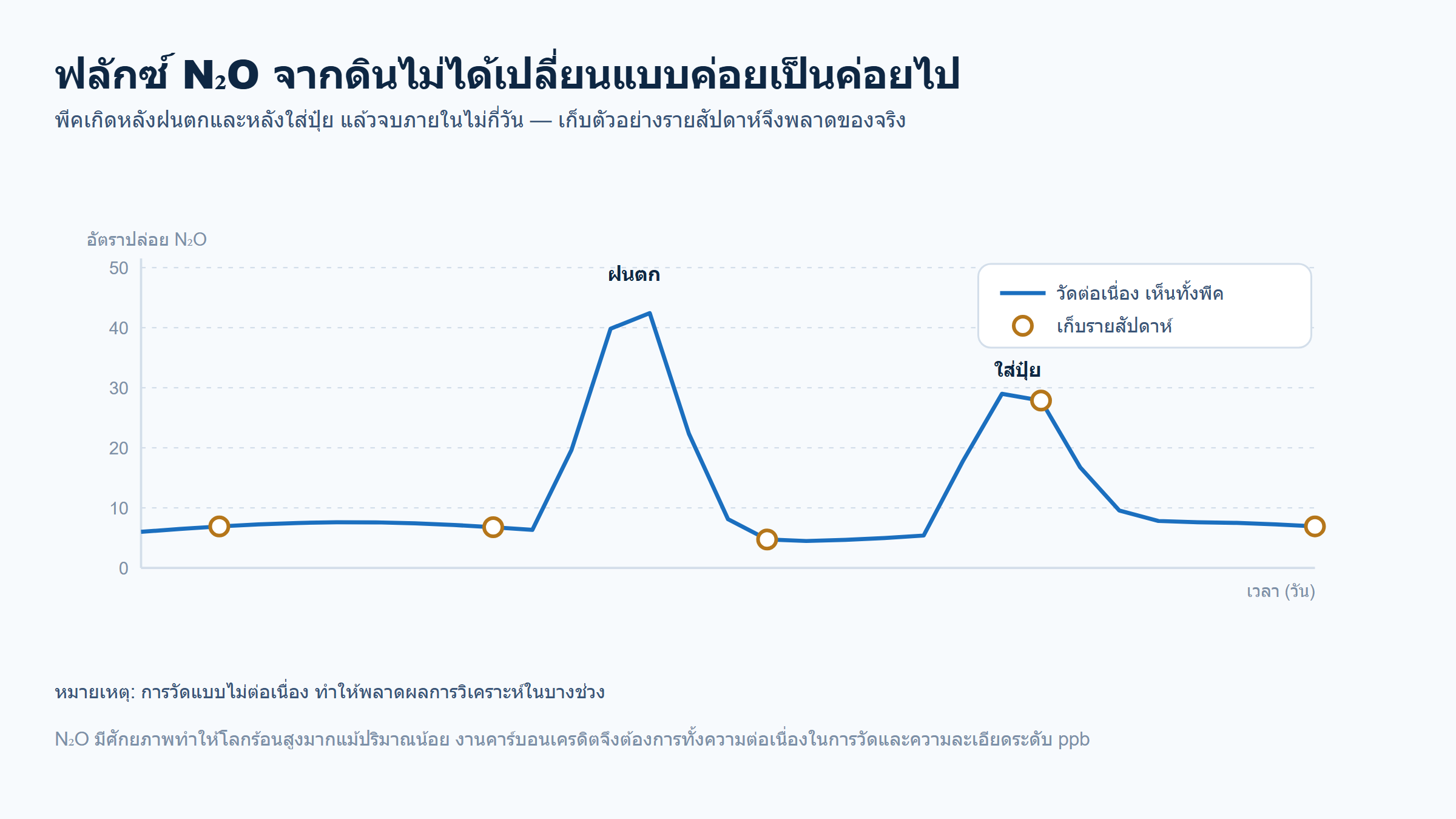 กราฟอัตราการปล่อยก๊าซ N₂O จากดินตลอด 30 วัน แสดงพีคหลังฝนตกและหลังใส่ปุ๋ย เทียบกับจุดเก็บตัวอย่างรายสัปดาห์ที่ตกอยู่นอกช่วงพีค