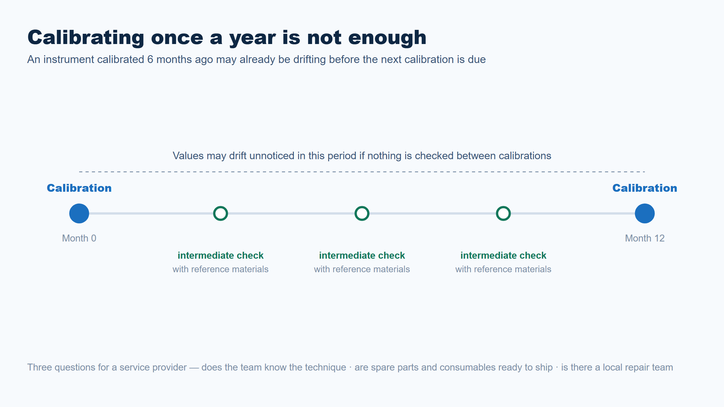 A 12-month calibration timeline showing calibration at month 0 and month 12, with three intermediate performance checks using reference materials