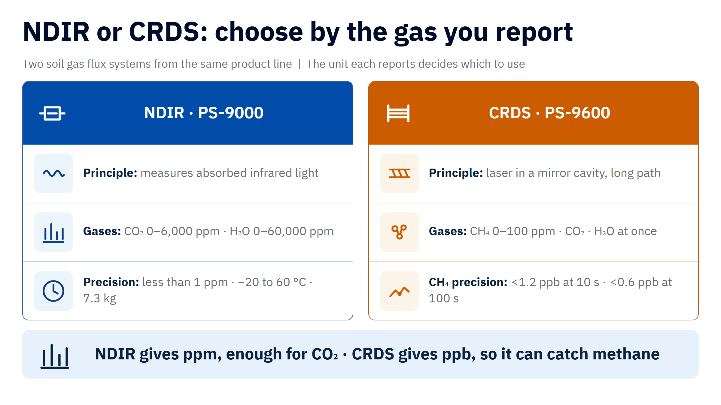 Table comparing NDIR and CRDS using the LICA PS-9000 and PS-9600 soil gas flux systems, showing the operating principle, gases measured, measurement range and precision