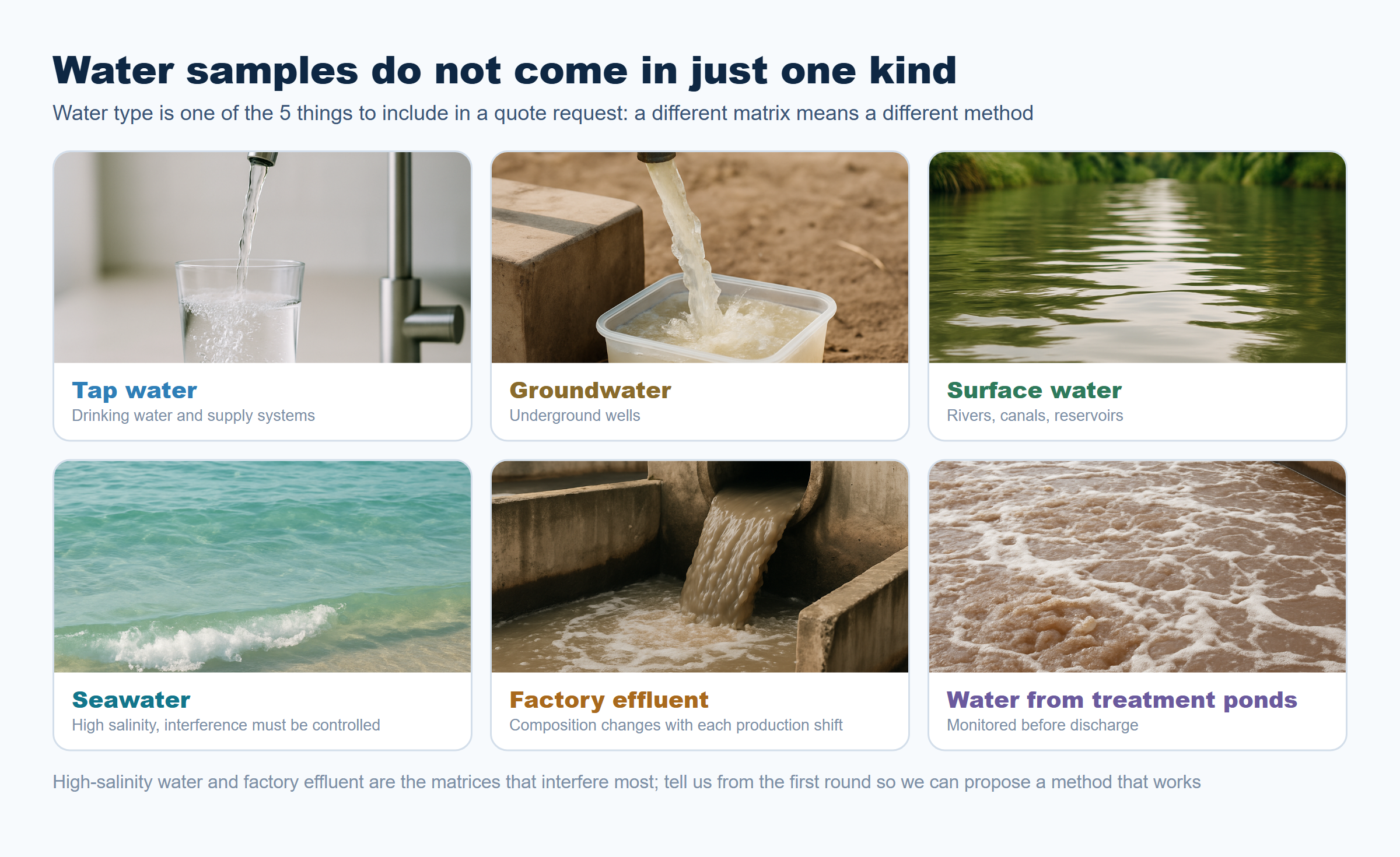 Photo of six types of water samples sent to an automated water analyzer: tap water, groundwater, surface water, seawater, factory effluent and water from treatment ponds