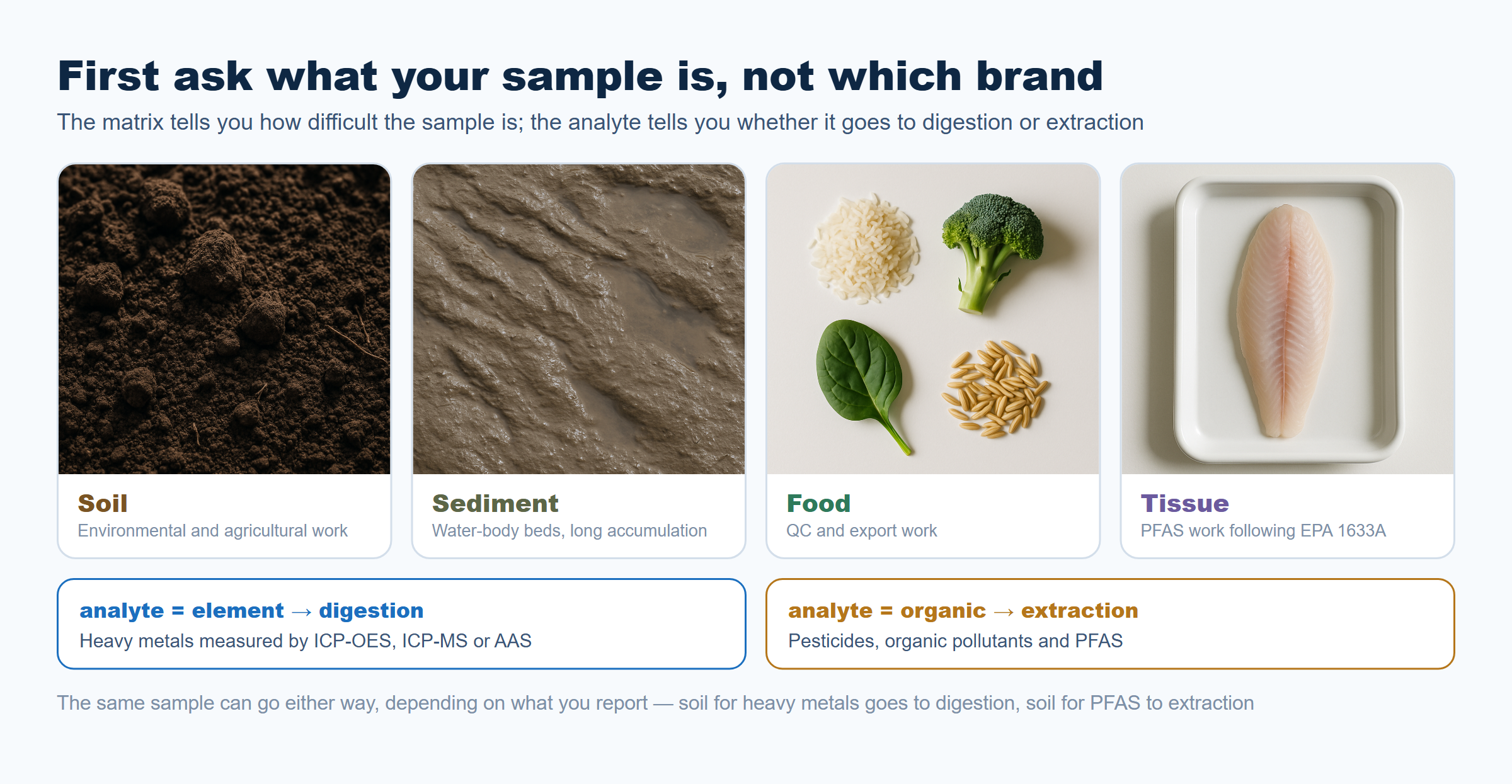 Photo of sample types common in sample preparation work — soil, sediment, food and tissue — with the rule that elemental analytes follow the digestion route and organic analytes follow the extraction route