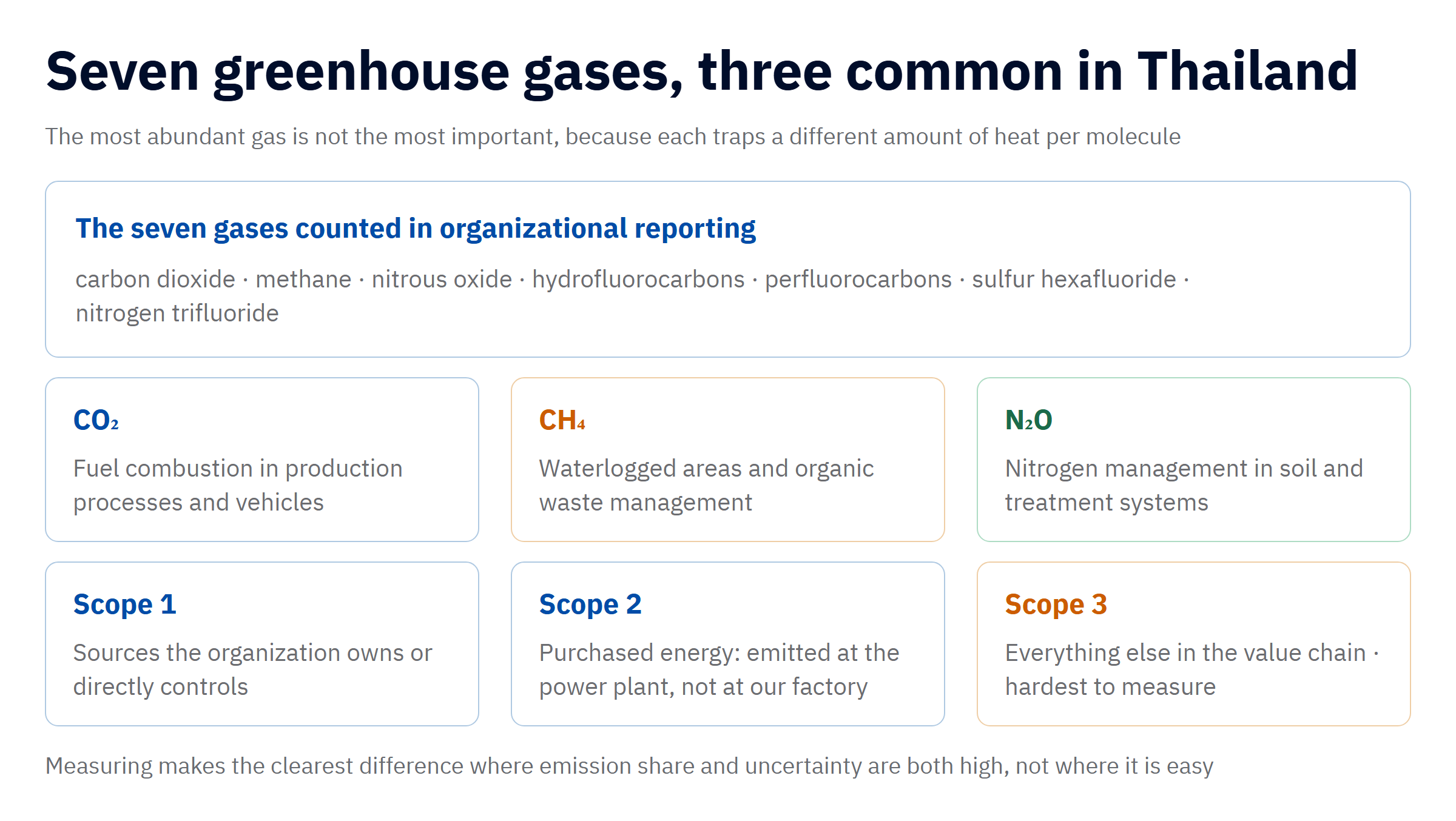 The seven greenhouse gases counted in organizational reporting, the three most common in Thai industry and agriculture, namely carbon dioxide, methane and nitrous oxide, and an explanation of Scope 1 Scope 2 Scope 3