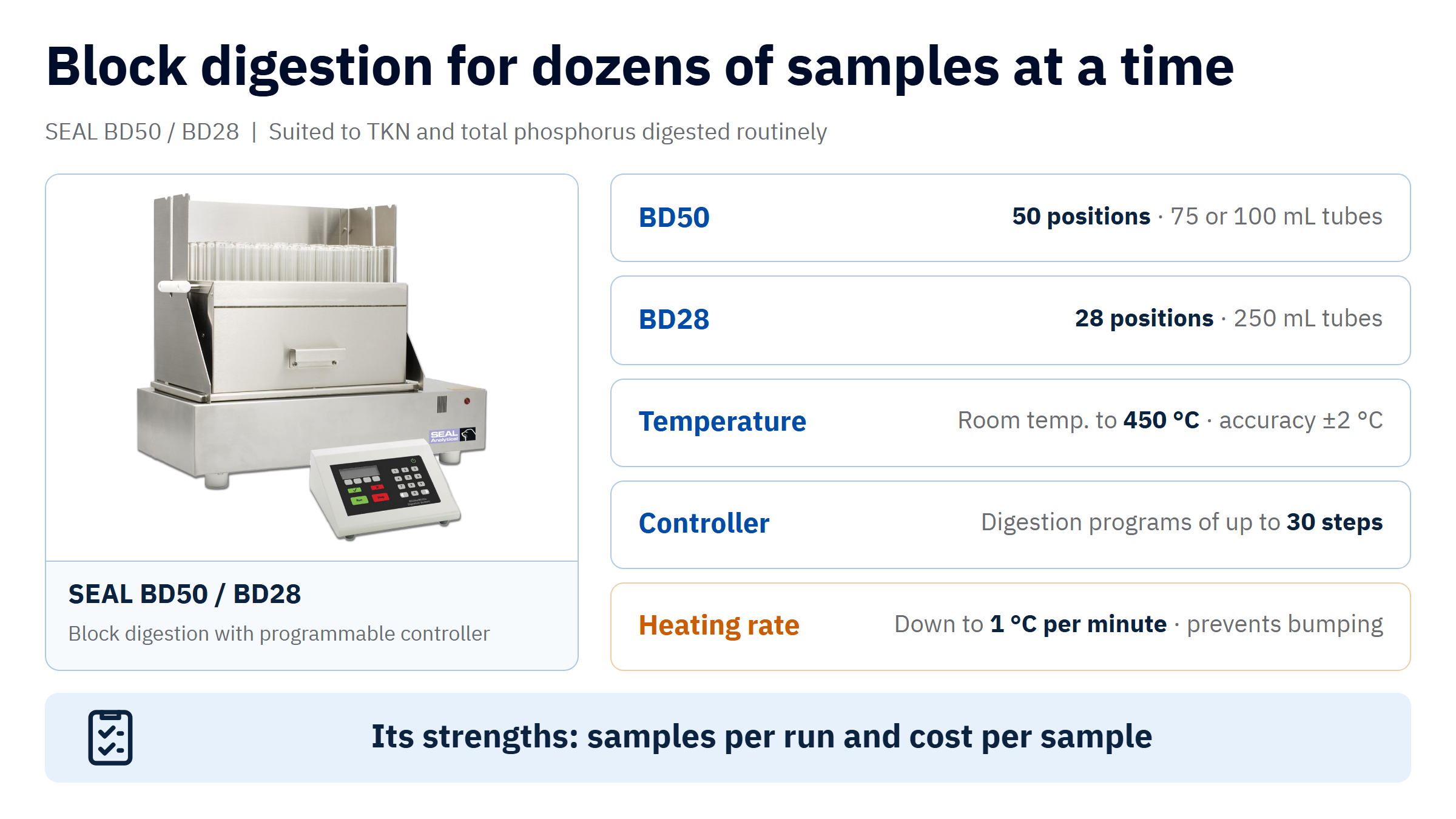 SEAL BD50 / BD28 block digestion system with programmable controller and key specifications: BD50 holds 50 positions for 75 or 100 mL tubes; BD28 holds 28 positions for 250 mL tubes; temperature settable from room temperature to 450 °C with ±2 °C accuracy; programs of up to 30 steps; and heating rate control as fine as 1 °C per minute