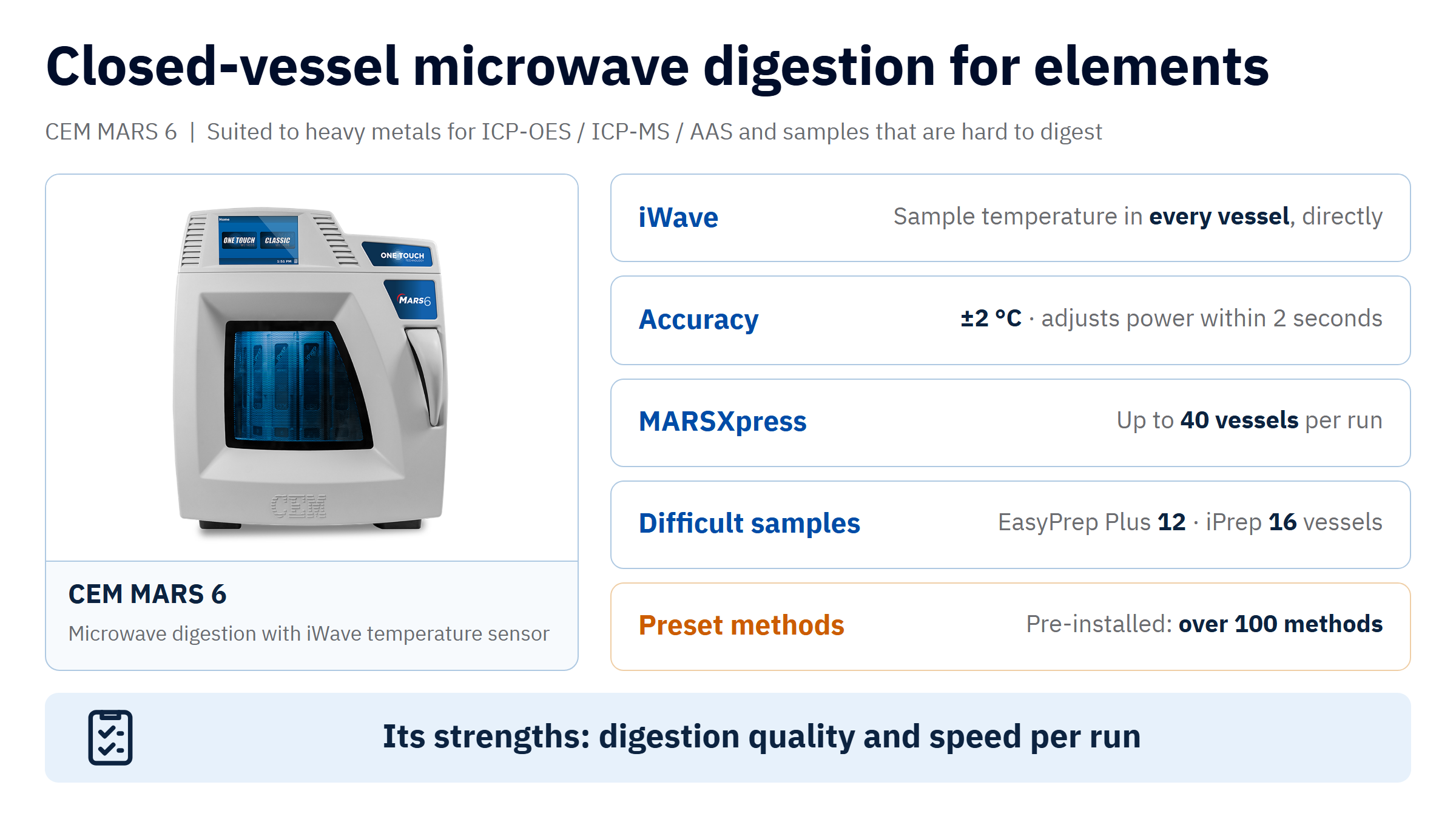 CEM MARS 6 microwave digestion system with key specifications: the iWave sensor measures the sample temperature in every vessel directly, with ±2 °C accuracy, and adjusts microwave power within 2 seconds; MARSXpress vessels, up to 40 vessels per run; vessels for difficult samples, EasyPrep Plus with 12 vessels and iPrep with 16 vessels; and more than 100 pre-installed methods