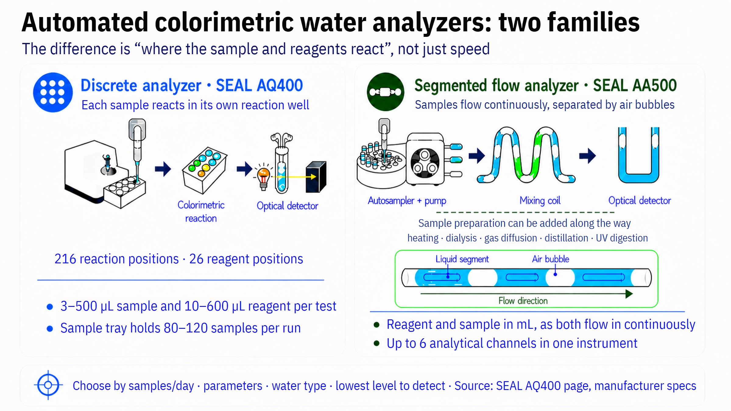 Diagram comparing a discrete analyzer, where each sample reacts in its own reaction well, with a segmented flow analyzer, where sample and reagents flow continuously with air bubbles separating each segment