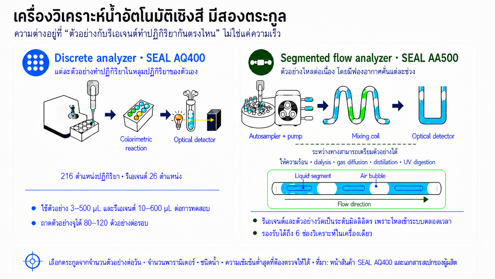 แผนภาพเปรียบเทียบ discrete analyzer ที่แต่ละตัวอย่างทำปฏิกิริยาในหลุมปฏิกิริยาของตัวเอง กับ segmented flow analyzer ที่ตัวอย่างและรีเอเจนต์ไหลต่อเนื่องโดยมีฟองอากาศคั่นแต่ละช่วง