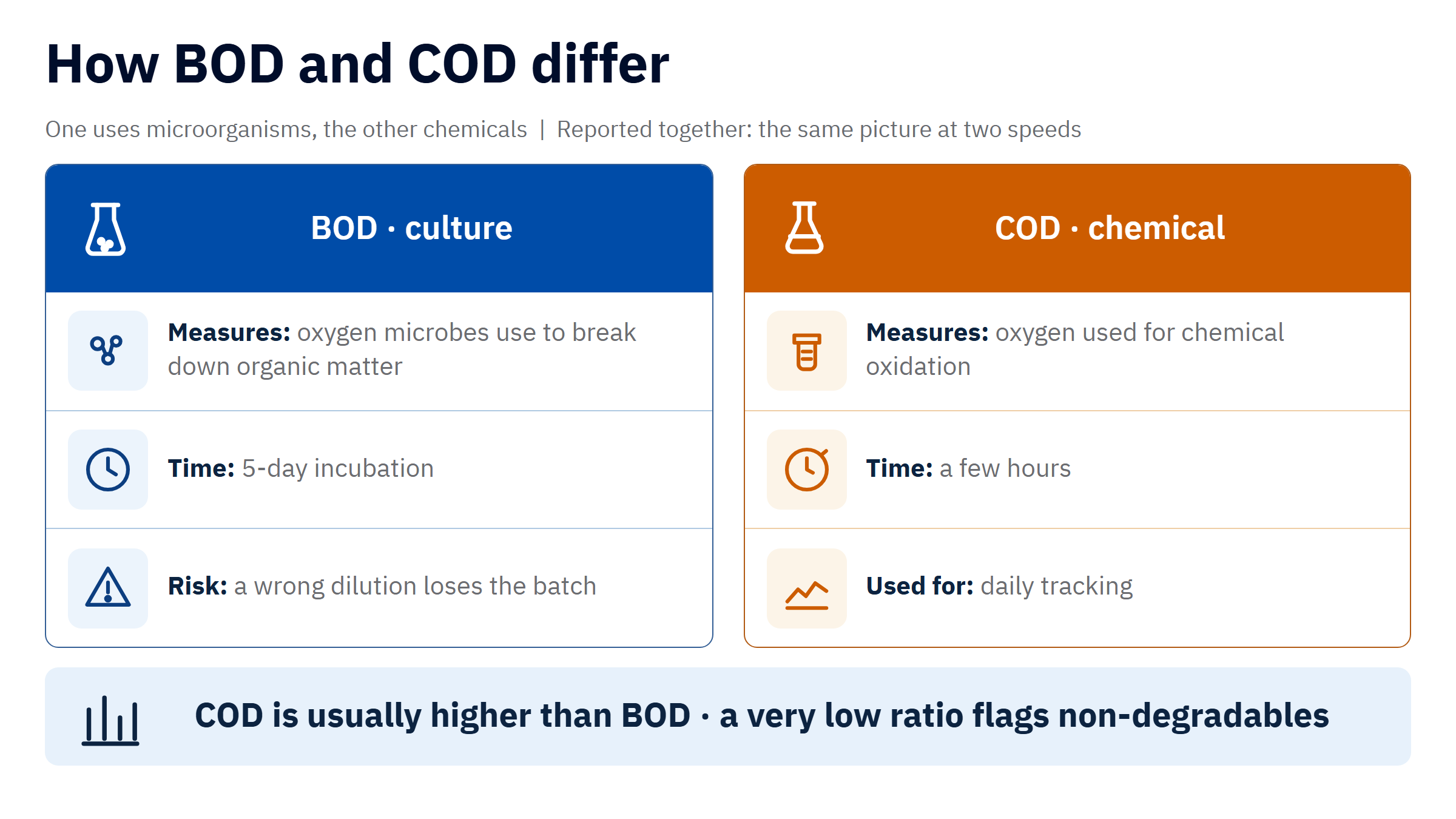 Comparison table of BOD and COD showing what each measures, how long it takes and its risk points: BOD uses microorganisms to break down organic matter and needs 5 days of incubation, while COD uses chemical oxidation and gives results within a few hours