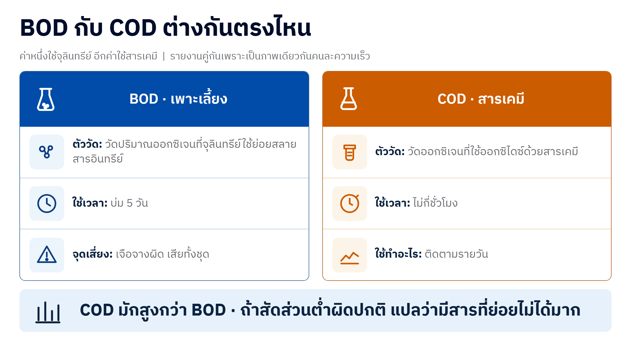 ตารางเทียบ BOD กับ COD แสดงตัววัด ระยะเวลา และจุดเสี่ยงของแต่ละค่า โดย BOD ใช้จุลินทรีย์ย่อยสารอินทรีย์และต้องบ่ม 5 วัน ส่วน COD ใช้สารเคมีออกซิไดซ์และรู้ผลภายในไม่กี่ชั่วโมง