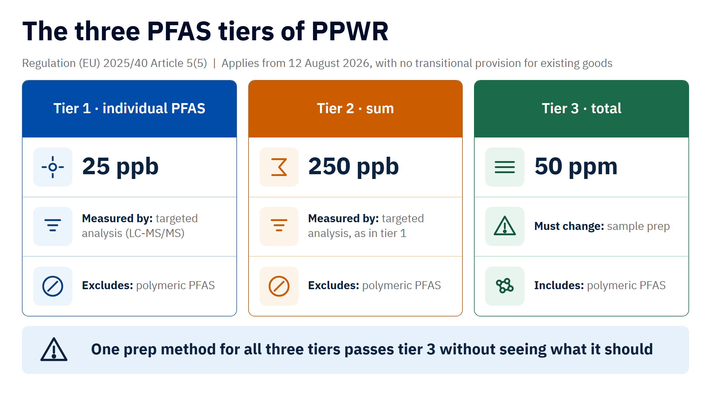 Table of the three PFAS tiers under PPWR Article 5(5): 25 ppb for any individual PFAS, 250 ppb for the sum measured by targeted analysis, and 50 ppm for total PFAS including polymeric PFAS