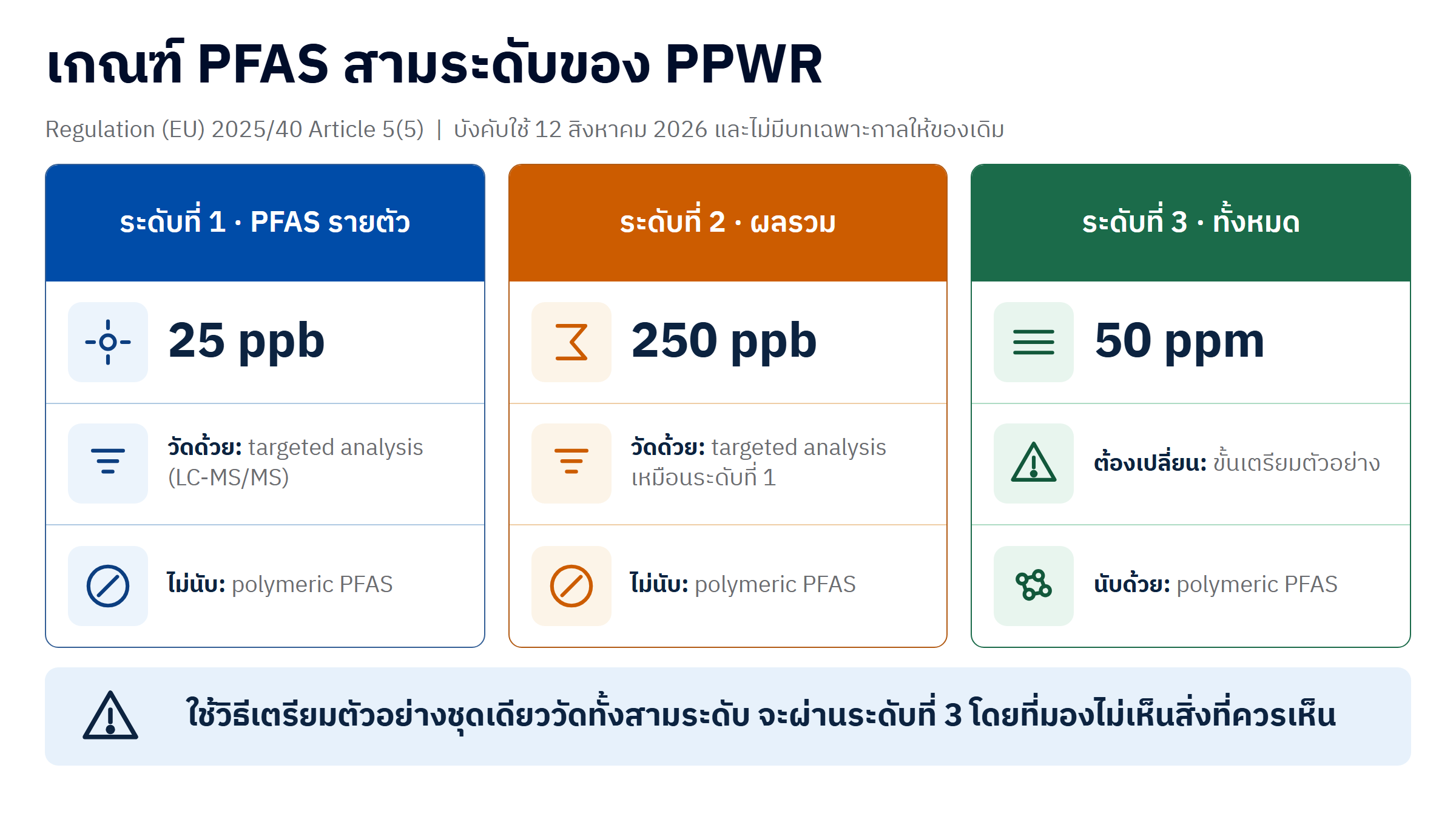 ตารางเกณฑ์ PFAS สามระดับตาม PPWR Article 5(5) ได้แก่ 25 ppb สำหรับ PFAS รายตัว 250 ppb สำหรับผลรวมที่วัดด้วย targeted analysis และ 50 ppm สำหรับ PFAS ทั้งหมดที่นับรวม polymeric PFAS