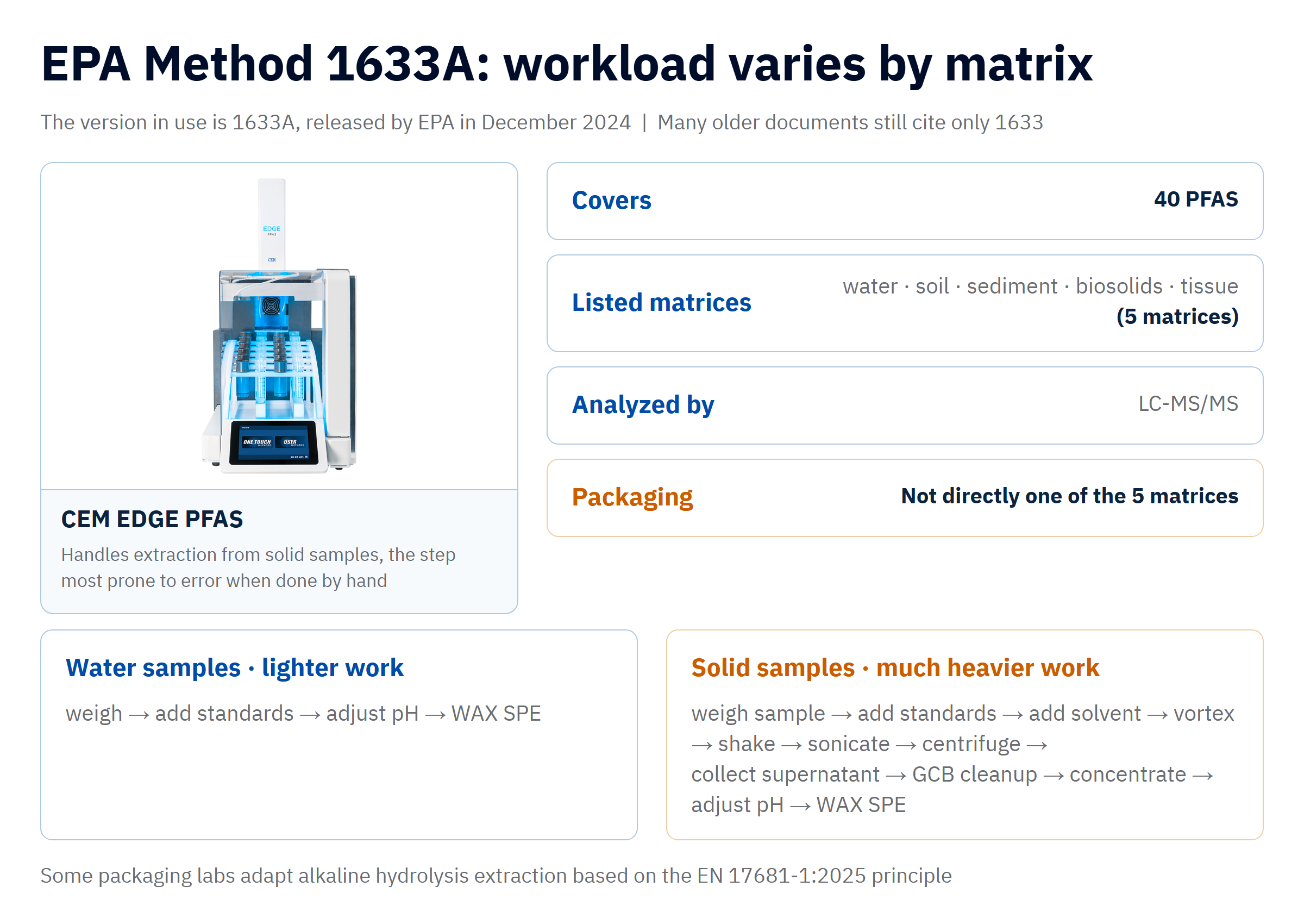 The CEM EDGE PFAS system with a summary of EPA Method 1633A, which covers 40 PFAS in 5 matrices analyzed by LC-MS/MS, and a comparison of the sample preparation steps for water and solid samples