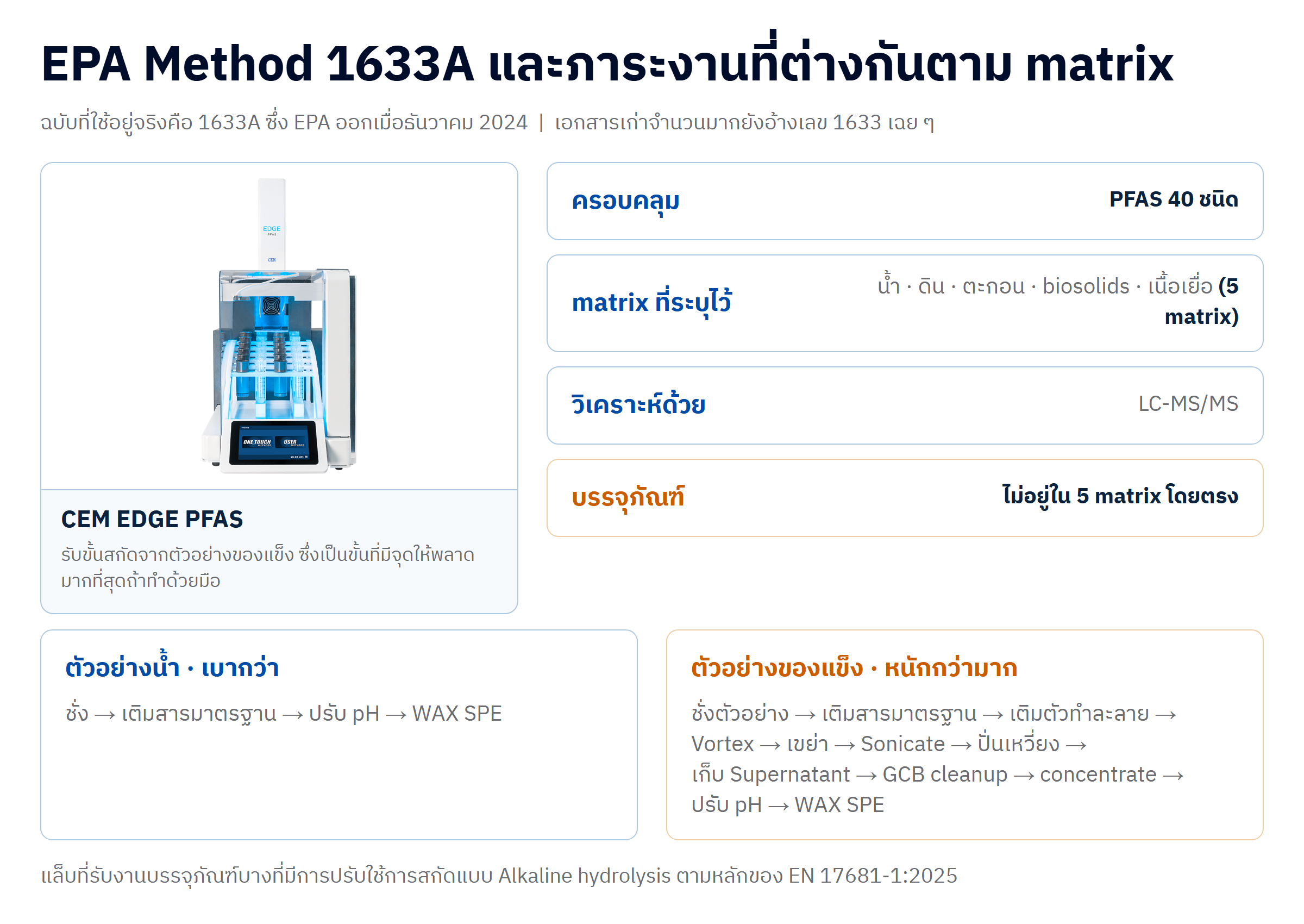 รูปเครื่อง CEM EDGE PFAS พร้อมสรุป EPA Method 1633A ที่ครอบคลุม PFAS 40 ชนิดใน 5 matrix วิเคราะห์ด้วย LC-MS/MS และเปรียบเทียบลำดับขั้นเตรียมตัวอย่างน้ำกับตัวอย่างของแข็ง